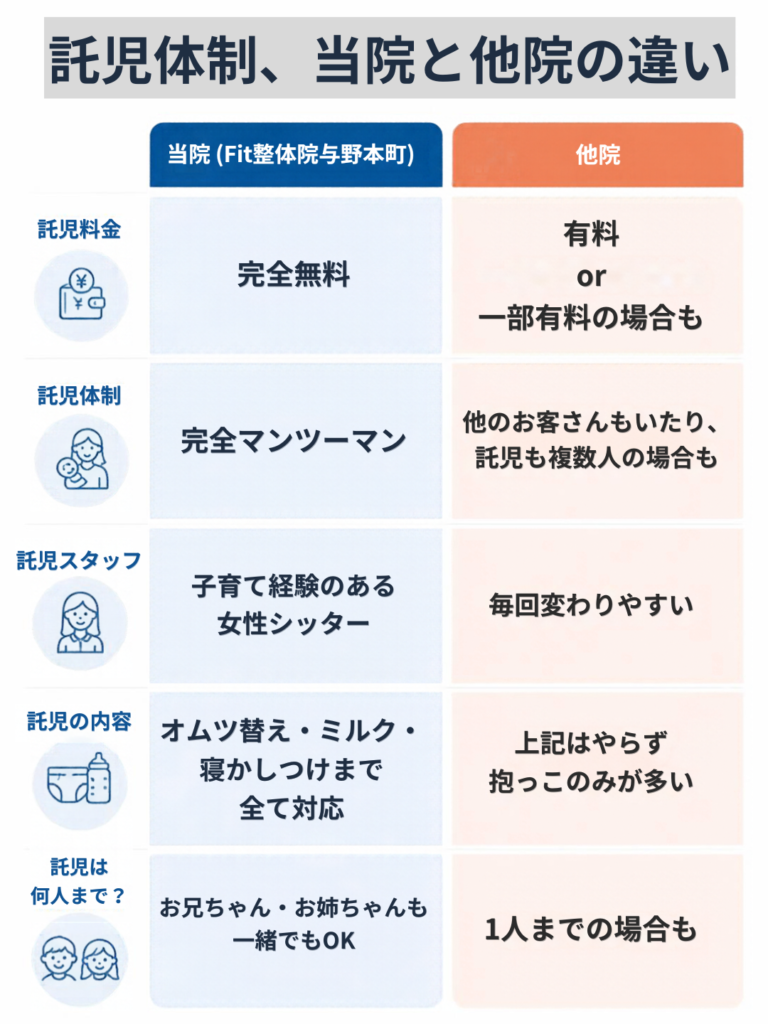 Fit整体院与野本町の託児体制の比較